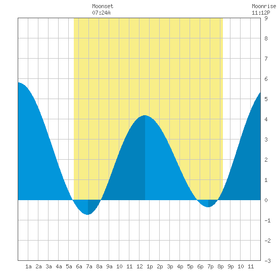 Mays Landing tide chart for Friday, May 28, 2021