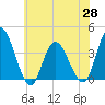 Mays Landing tide chart for Friday, May 28, 2021