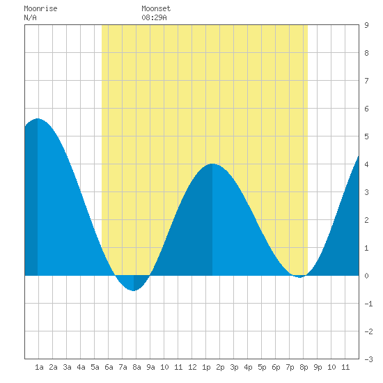 Mays Landing tide chart for Saturday, May 29, 2021