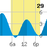 Mays Landing tide chart for Saturday, May 29, 2021