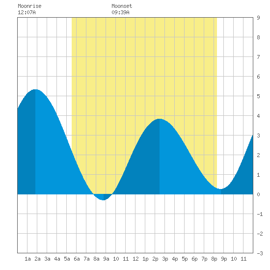 Mays Landing tide chart for Sunday, May 30, 2021