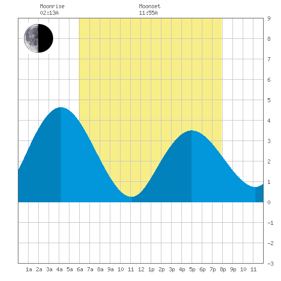 Mays Landing tide chart for Monday, May 3, 2021
