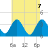 Mays Landing tide chart for Friday, May 7, 2021