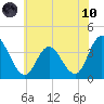 Mays Landing tide chart for Thursday, June 10, 2021