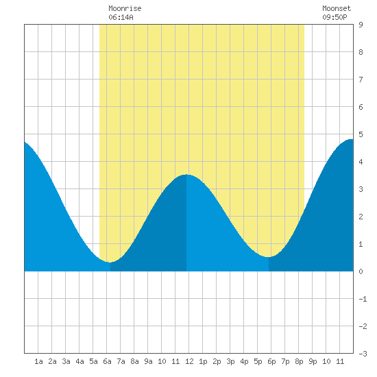 Mays Landing tide chart for Friday, June 11, 2021