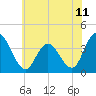 Mays Landing tide chart for Friday, June 11, 2021