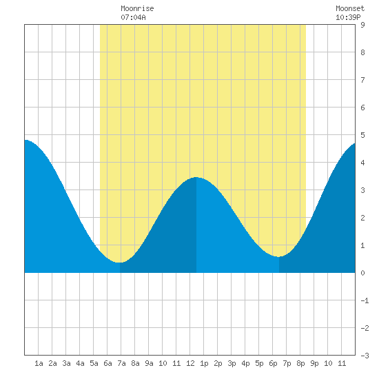 Mays Landing tide chart for Saturday, June 12, 2021