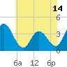 Mays Landing tide chart for Monday, June 14, 2021