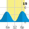 Mays Landing tide chart for Saturday, June 19, 2021