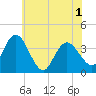 Mays Landing tide chart for Tuesday, June 1, 2021