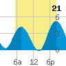 Mays Landing tide chart for Monday, June 21, 2021