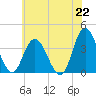 Mays Landing tide chart for Tuesday, June 22, 2021