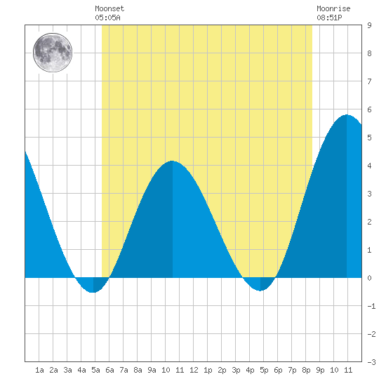 Mays Landing tide chart for Thursday, June 24, 2021