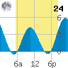 Mays Landing tide chart for Thursday, June 24, 2021