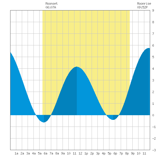 Mays Landing tide chart for Friday, June 25, 2021