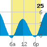 Mays Landing tide chart for Friday, June 25, 2021