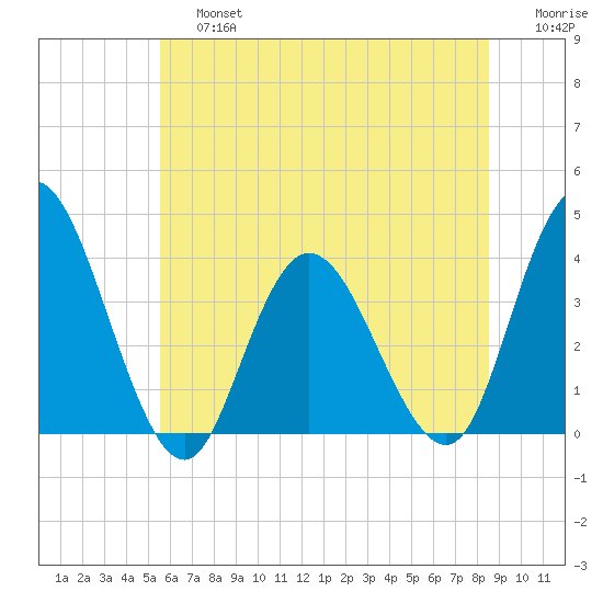 Mays Landing tide chart for Saturday, June 26, 2021