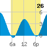 Mays Landing tide chart for Saturday, June 26, 2021