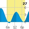 Mays Landing tide chart for Sunday, June 27, 2021