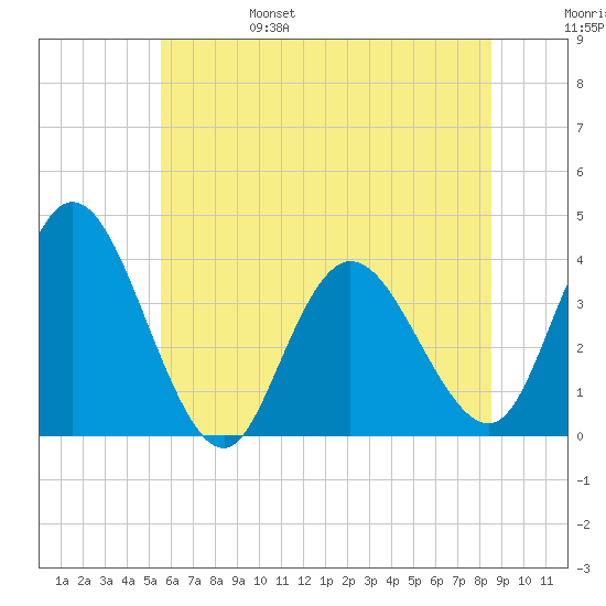 Mays Landing tide chart for Monday, June 28, 2021