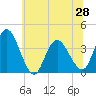 Mays Landing tide chart for Monday, June 28, 2021