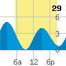 Mays Landing tide chart for Tuesday, June 29, 2021