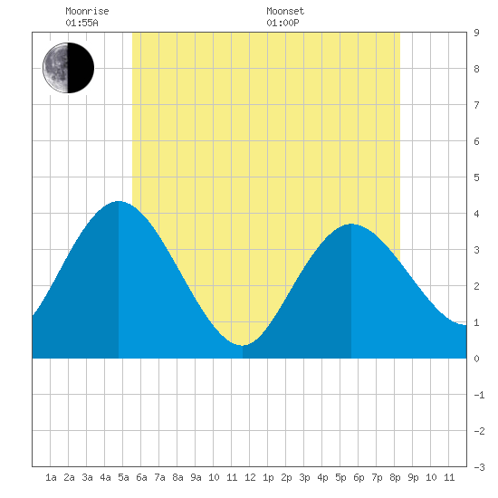 Mays Landing tide chart for Wednesday, June 2, 2021