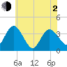 Mays Landing tide chart for Wednesday, June 2, 2021