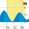 Mays Landing tide chart for Wednesday, June 30, 2021