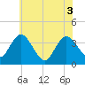 Mays Landing tide chart for Thursday, June 3, 2021