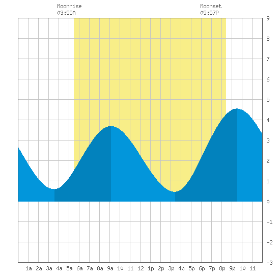 Mays Landing tide chart for Monday, June 7, 2021