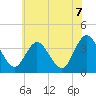 Mays Landing tide chart for Monday, June 7, 2021