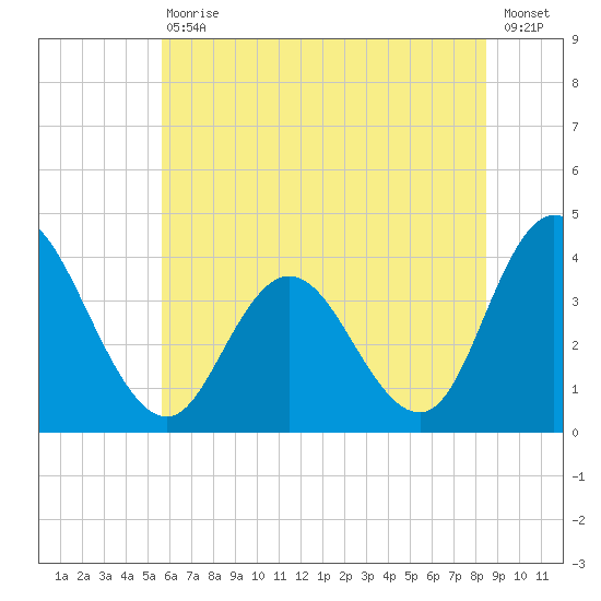 Mays Landing tide chart for Saturday, July 10, 2021