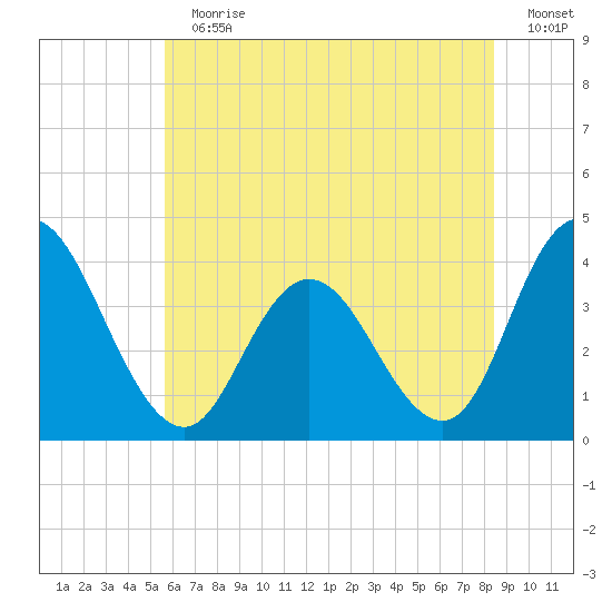 Mays Landing tide chart for Sunday, July 11, 2021