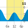 Mays Landing tide chart for Sunday, July 11, 2021
