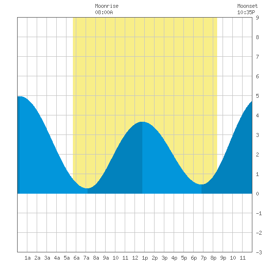 Mays Landing tide chart for Monday, July 12, 2021