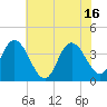 Mays Landing tide chart for Friday, July 16, 2021