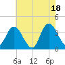 Mays Landing tide chart for Sunday, July 18, 2021