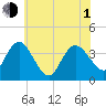 Mays Landing tide chart for Thursday, July 1, 2021