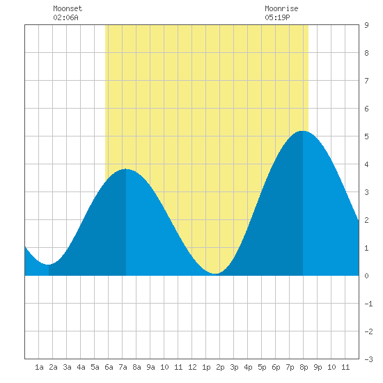 Mays Landing tide chart for Tuesday, July 20, 2021
