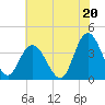 Mays Landing tide chart for Tuesday, July 20, 2021