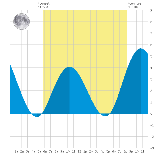 Mays Landing tide chart for Friday, July 23, 2021