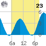 Mays Landing tide chart for Friday, July 23, 2021