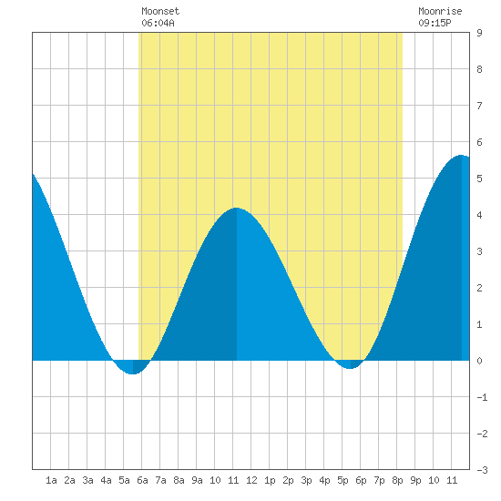 Mays Landing tide chart for Saturday, July 24, 2021
