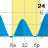Mays Landing tide chart for Saturday, July 24, 2021
