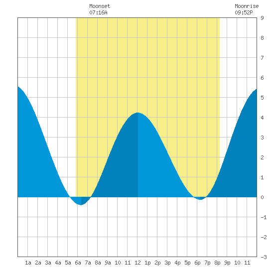 Mays Landing tide chart for Sunday, July 25, 2021