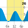 Mays Landing tide chart for Monday, July 26, 2021