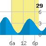 Mays Landing tide chart for Thursday, July 29, 2021