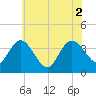 Mays Landing tide chart for Friday, July 2, 2021