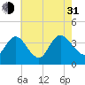 Mays Landing tide chart for Saturday, July 31, 2021